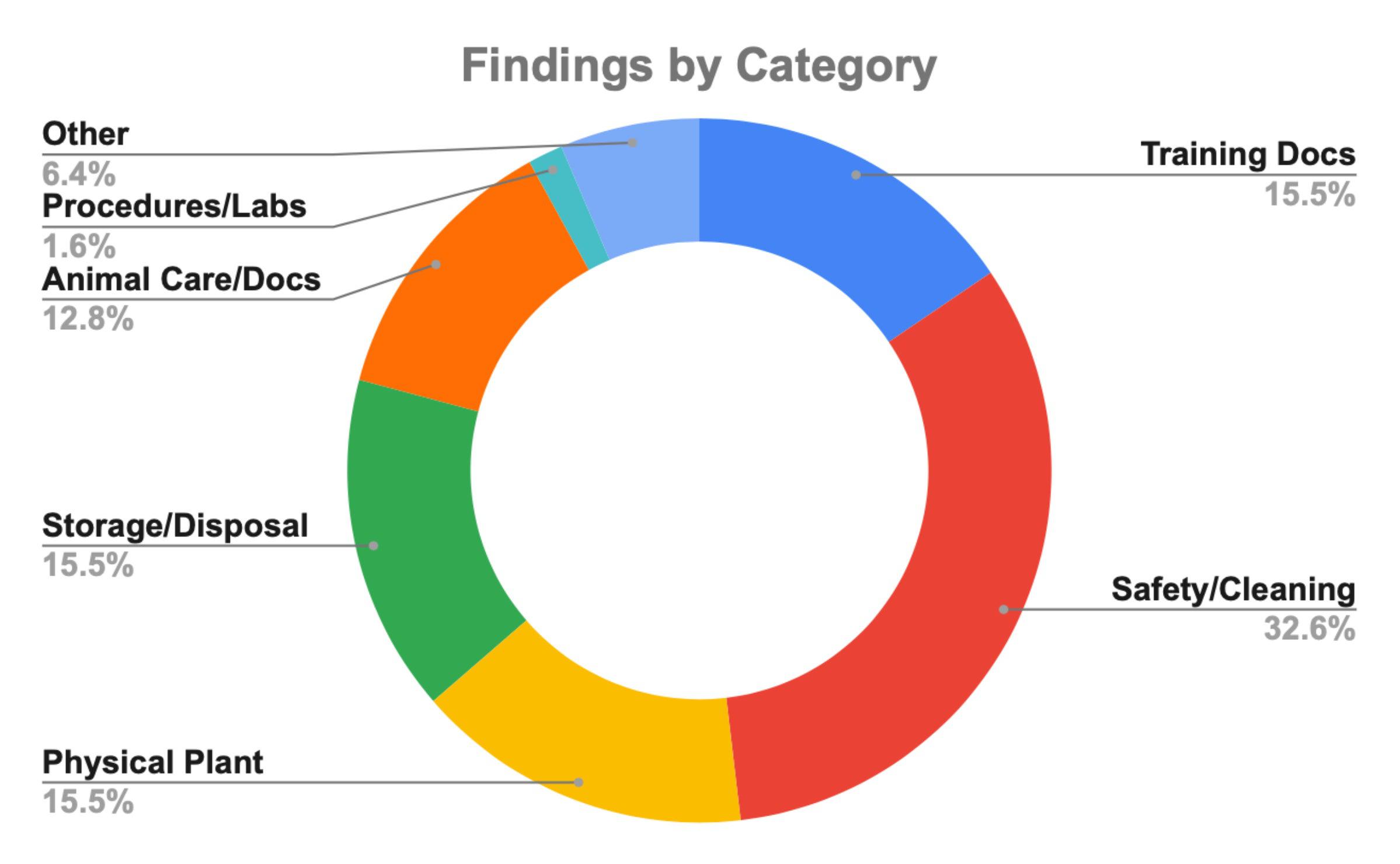 A pie chart of findings by category from the Fall 2024 IACUC semi-annual inspection