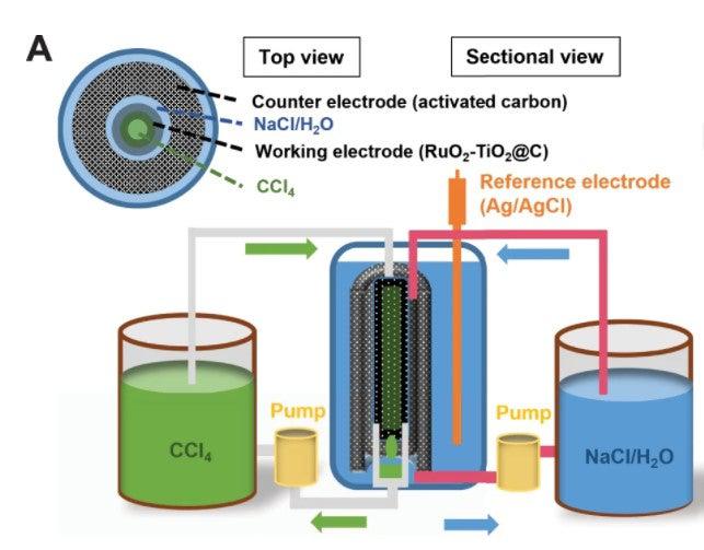 Graphic of the membrane free chlorine battery